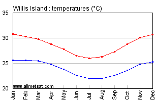 Willis Island Australia Annual Temperature Graph